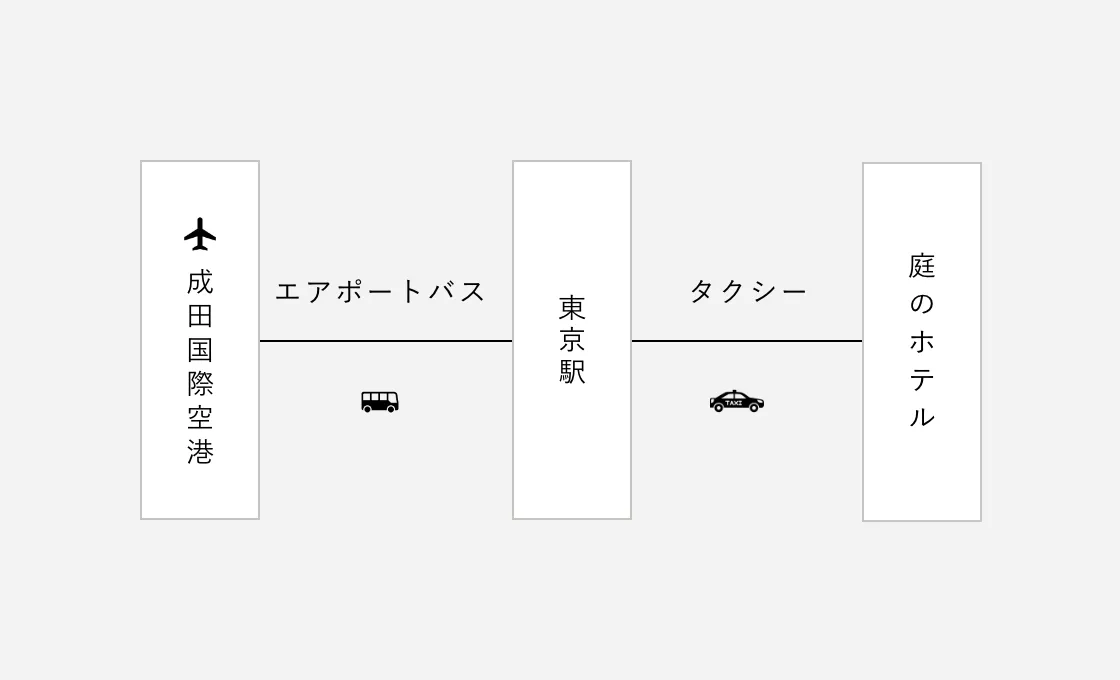 空港からのアクセスメイン画像